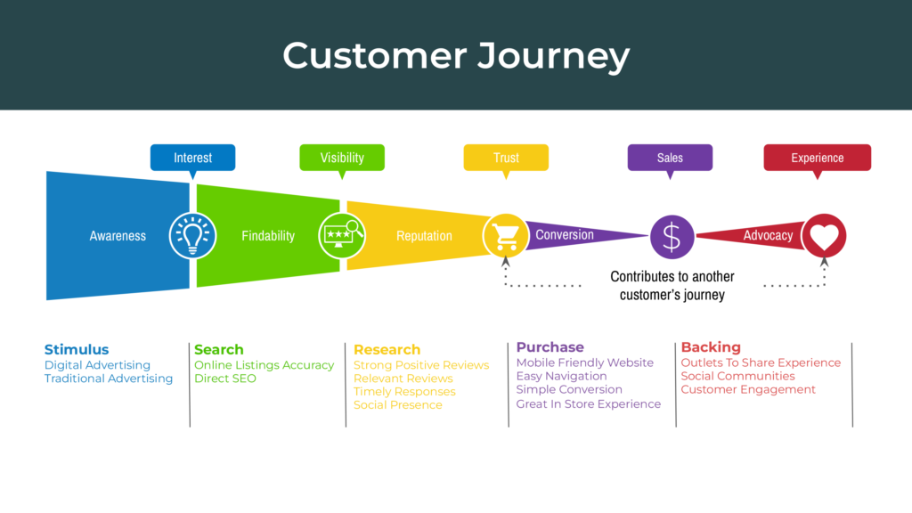 digital marketing customer journey